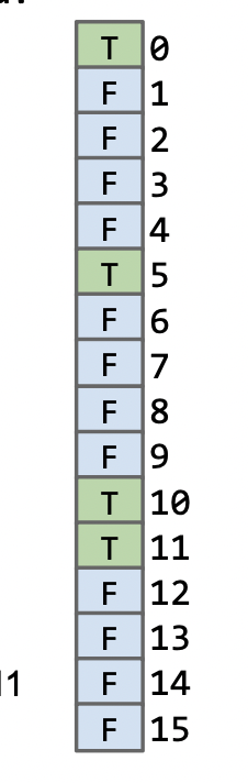 data indexed integer set