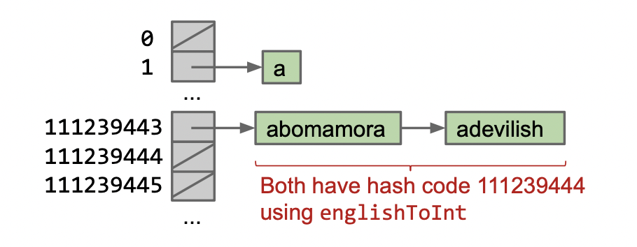 Separate Chaining Data Indexed Array