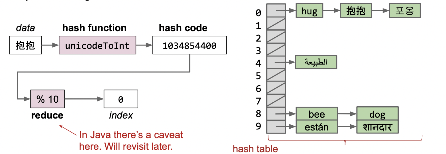 Hash Table